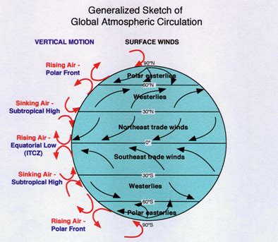 南半球風向|行星風系 (Planetary wind system)